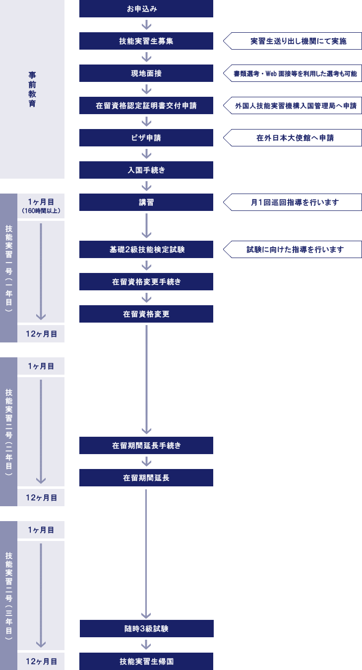 技能実習生受入事業 受入までの流れ図